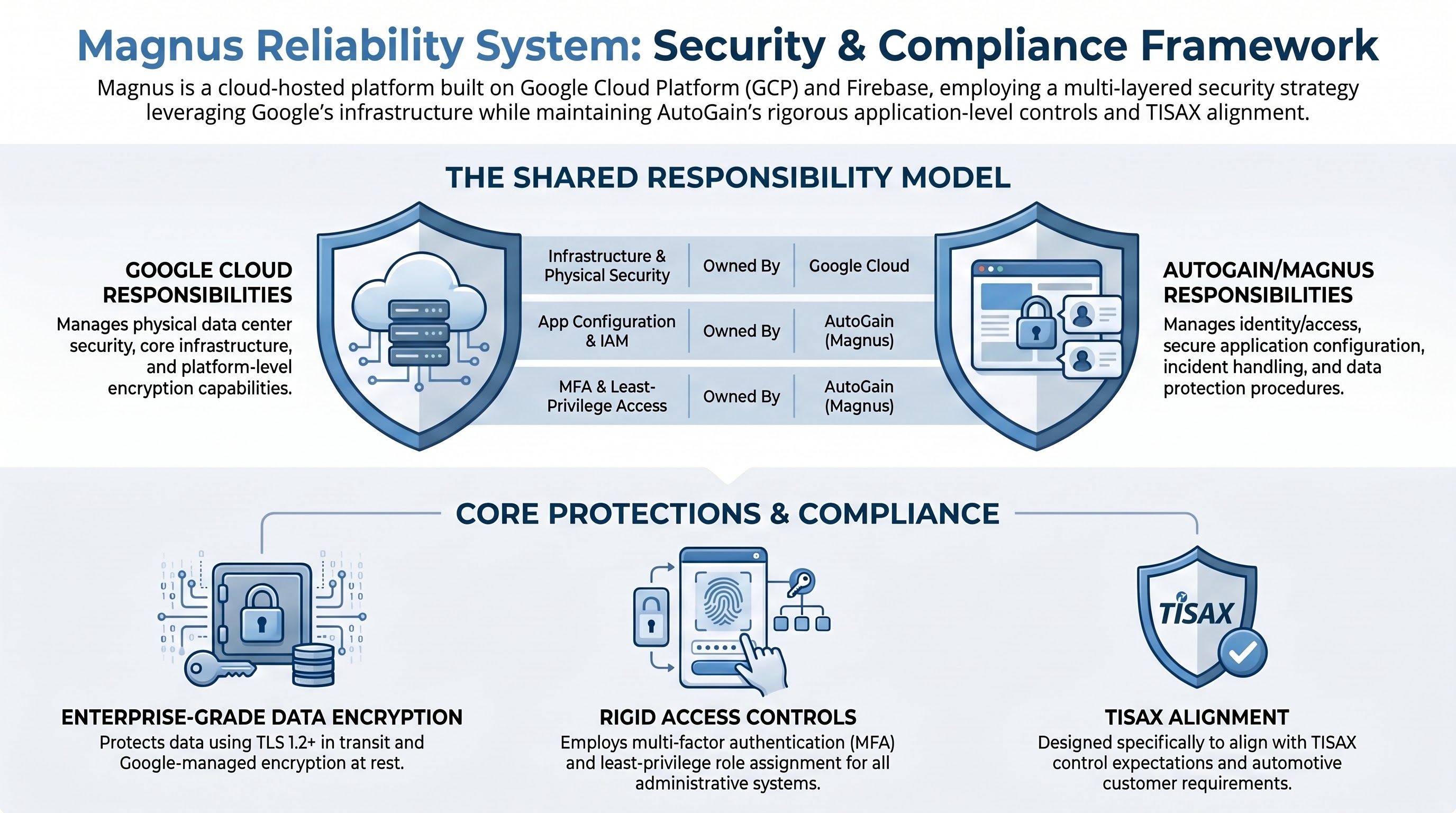 Security & Compliance